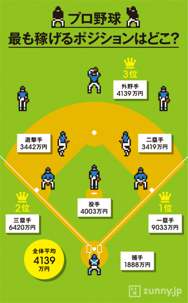 データで分かるプロ野球 最も稼いでいるポジションは Chichibu Life アウトドア好きなファミリーブログ